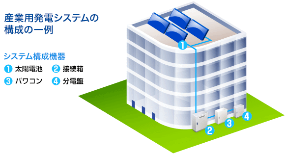 産業用発電システムの構成の一例